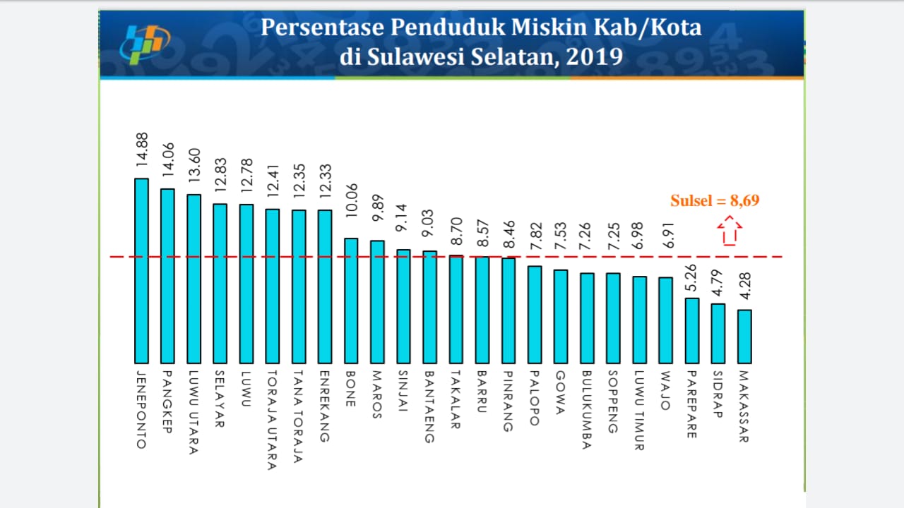 Angka Kemiskinan Kabupaten Bulukumba Menurun