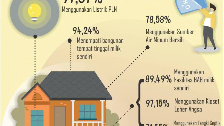 Infografis Kesejahteraan Perumahan Rakyat 