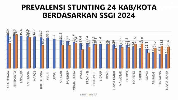 Bulukumba Berhasil Turunkan Angka Stunting Sebesar 8,5 Persen