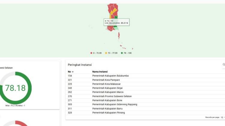 Bulukumba Peringkat Pertama di Sulawesi Selatan, Raih Indeks MCSP 85,310 dari KPK
