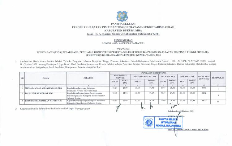 PENGUMUMAN PENETAPAN 3 (TIGA) BESAR HASIL PENILAIAN KOMPETENSI PESERTA SELEKSI TERBUKA JPT SEKDA KABUPATEN BULUKUMBA TAHUN 2021