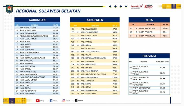 Bulukumba Raih Peringkat Pertama Capaian SPM Tingkat Kabupaten di Sulawesi Selatan 