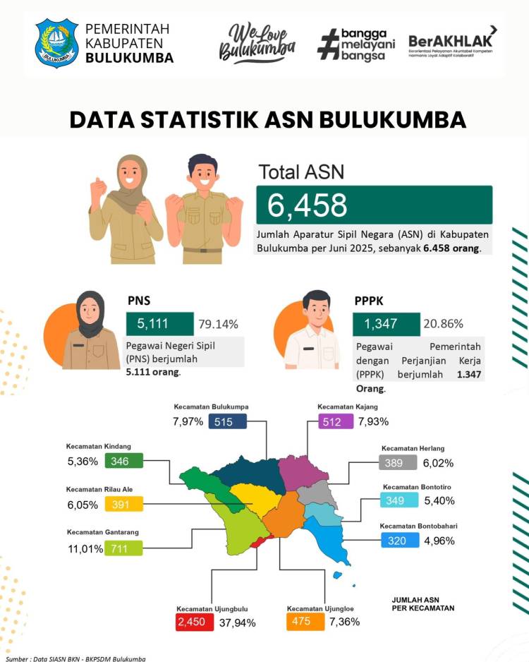 Didominasi Perempuan, Segini Jumlah ASN Bulukumba