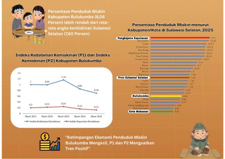 Angka Kemiskinan Bulukumba Terus Menurun, Capai Level Terendah dalam 10 Tahun Terakhir