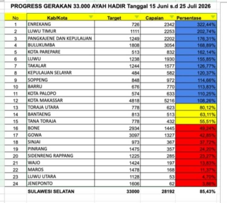 Bulukumba Lampaui Target, Libatkan 3.054 Ayah dalam Gerakan Ayah Hadir